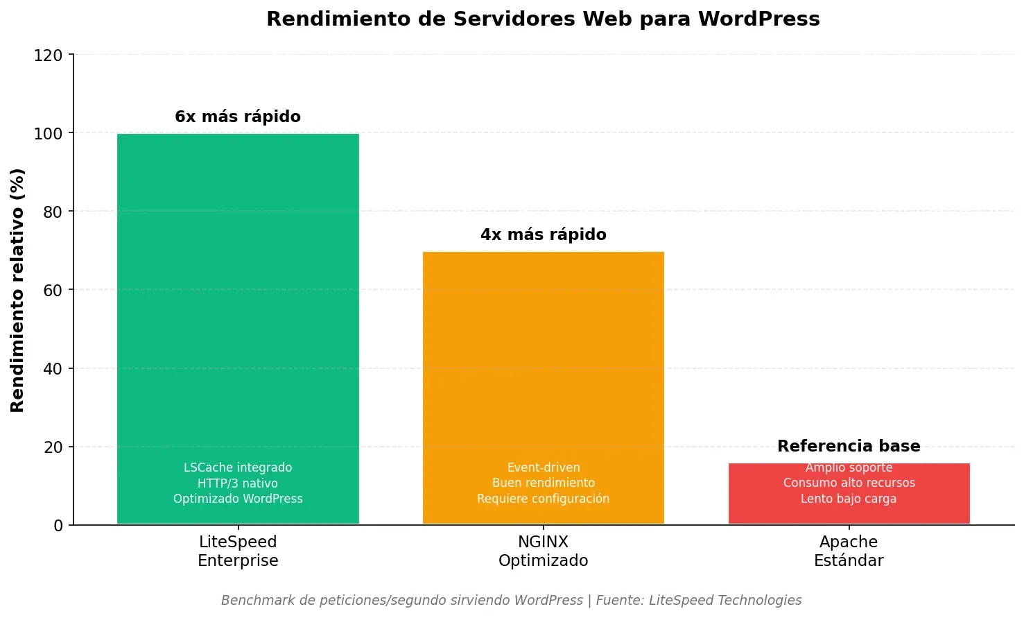 Comparativa LiteSpeed vs NGINX vs Apache