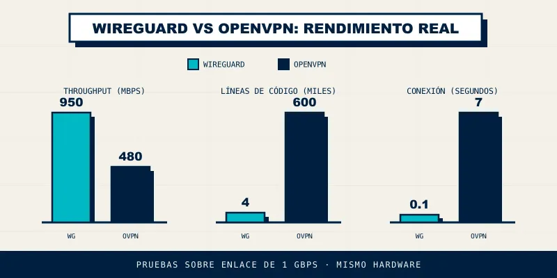 Gráfico comparativo de throughput, líneas de código y tiempo de conexión entre WireGuard y OpenVPN