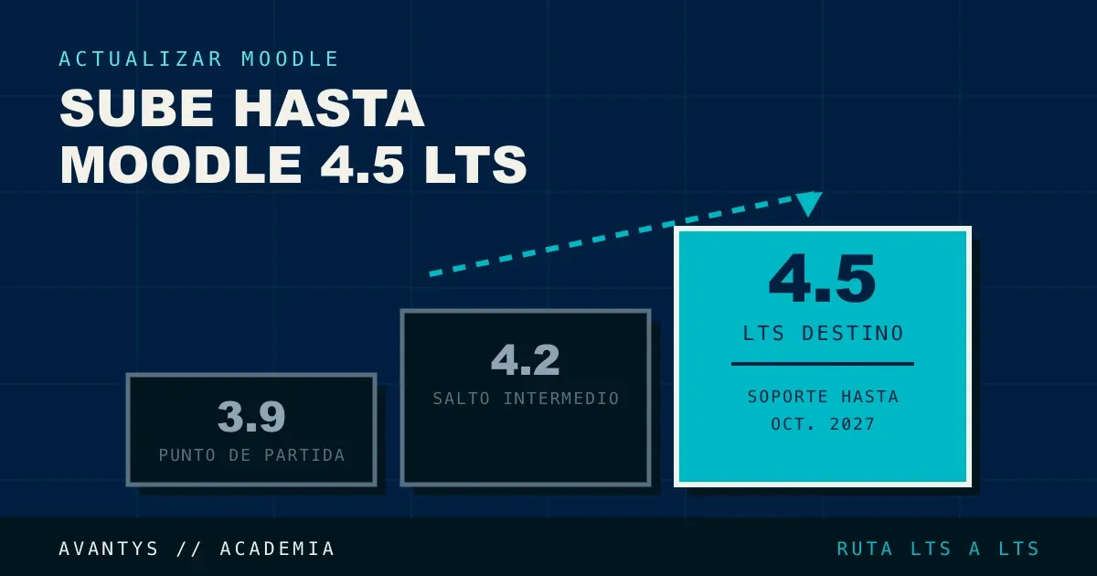 Cómo Actualizar Moodle 3.x a 4.5 LTS Paso a Paso