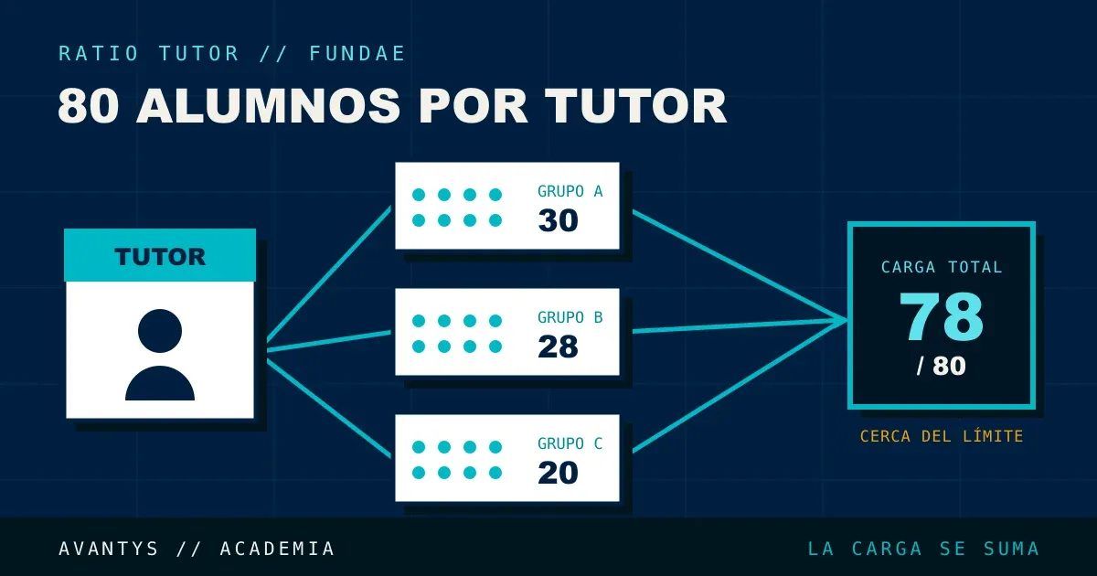 Máximo de Alumnos por Tutor en FUNDAE: Cómo Configurarlo