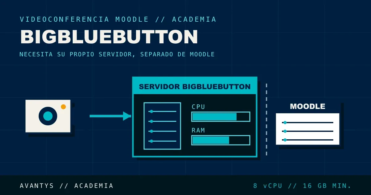 BigBlueButton en Moodle: Requisitos de Servidor