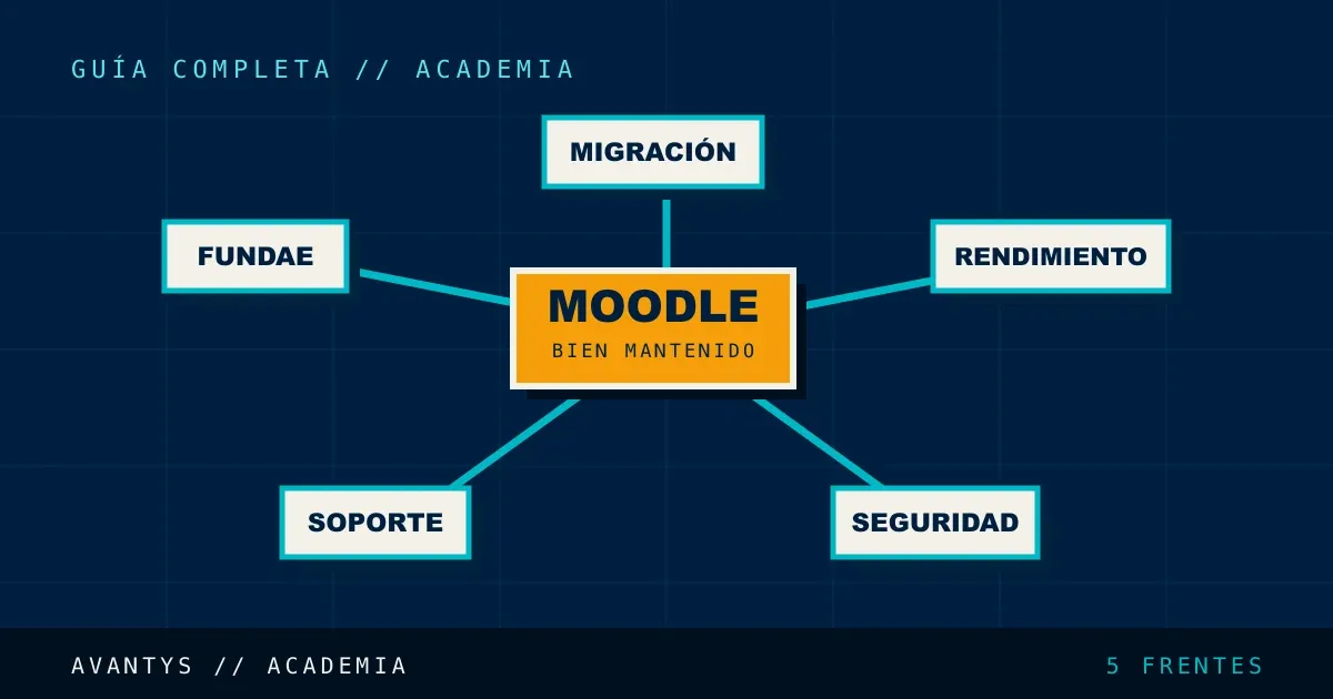 Mantenimiento y Hosting Moodle: Guía Completa