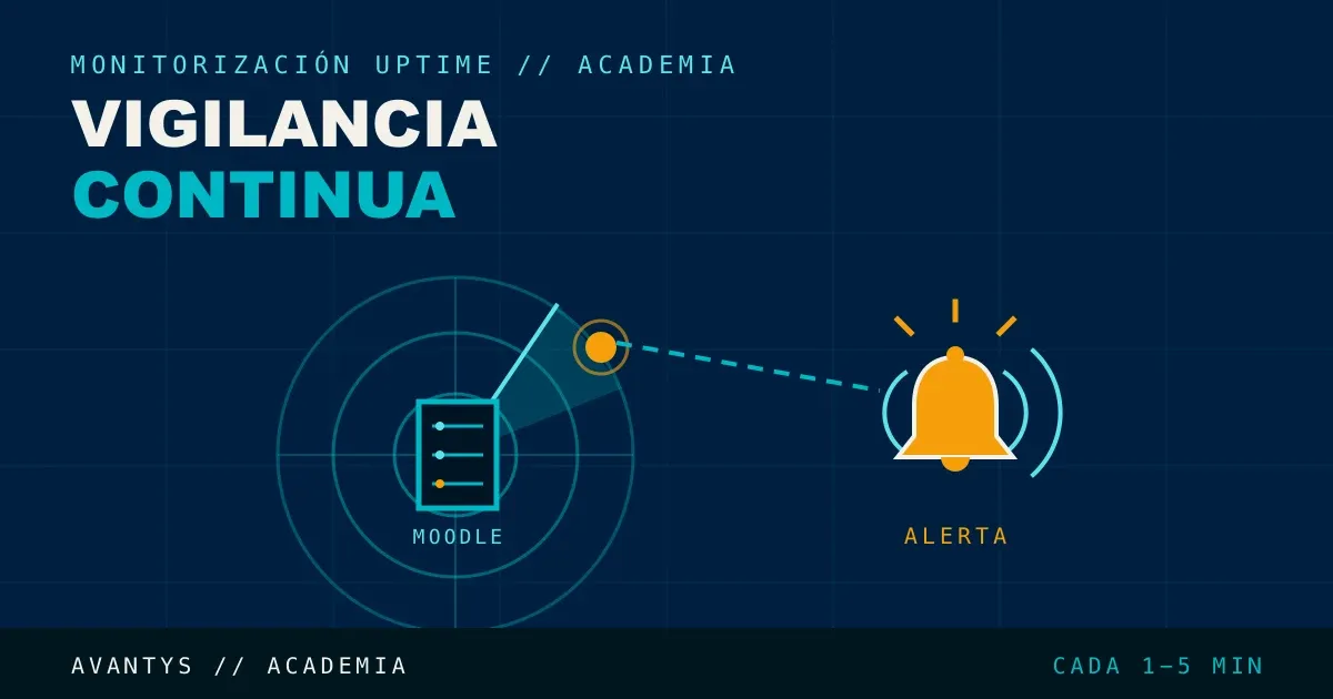 Monitorización de Uptime para Aulas Virtuales