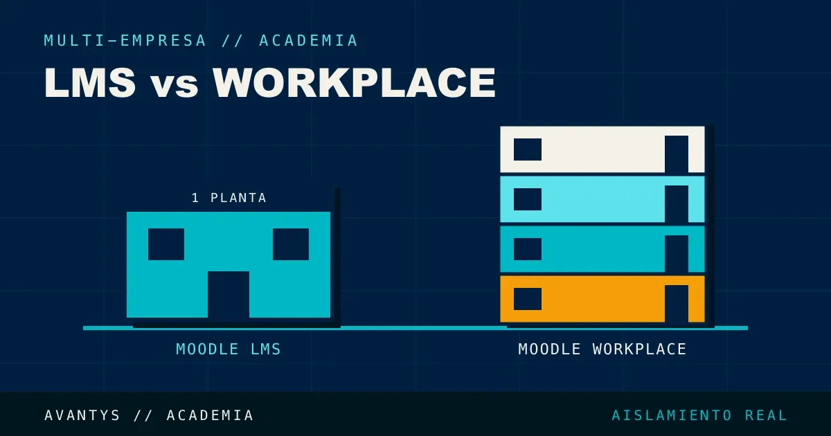 Moodle Workplace vs Moodle Estándar: Cuándo Necesitas Multi-Empresa