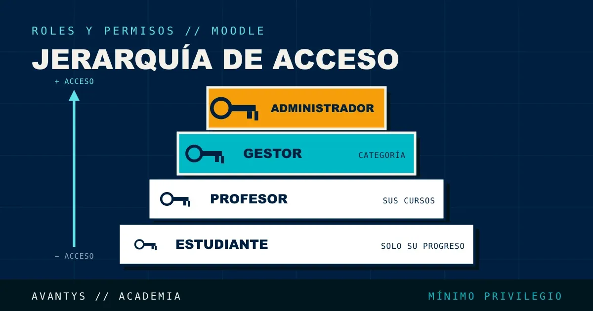 Roles y Permisos en Moodle: Evitar Accesos Indebidos
