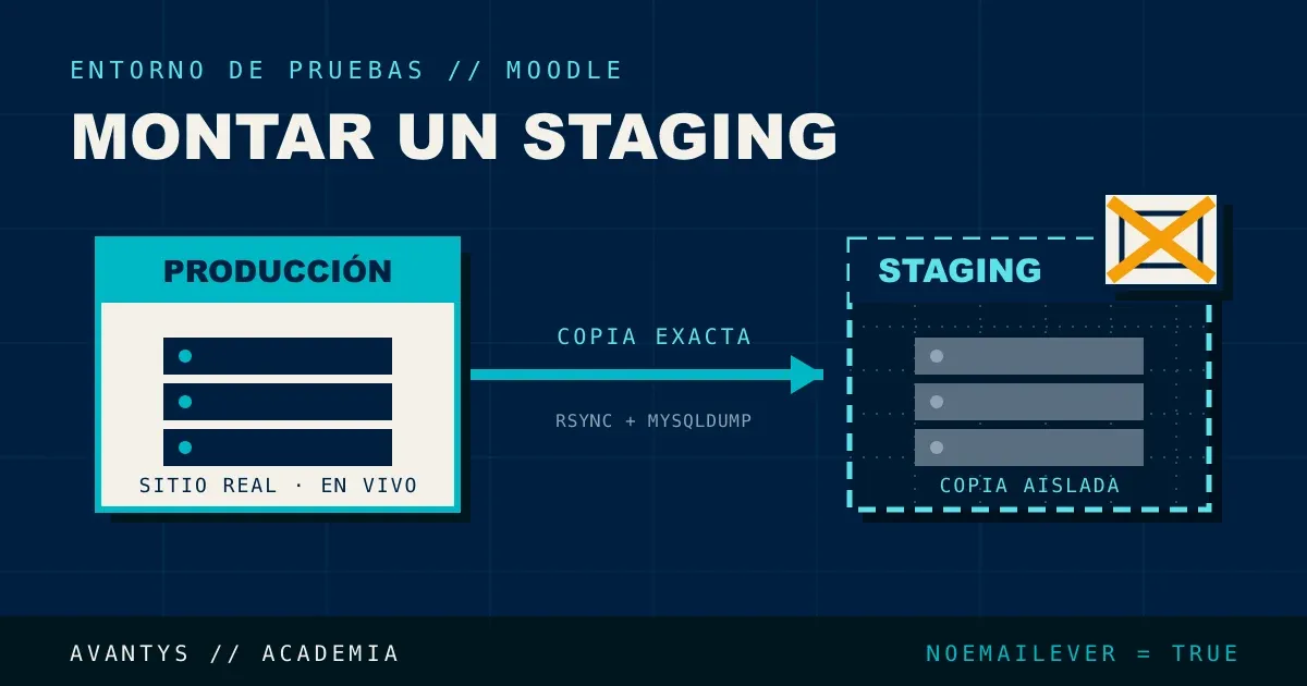 Cómo Crear un Entorno de Pruebas (Staging) de Moodle