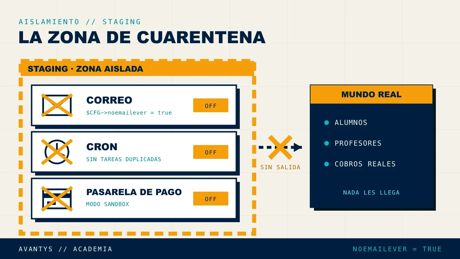 Elementos que deben aislarse en un entorno de staging de Moodle