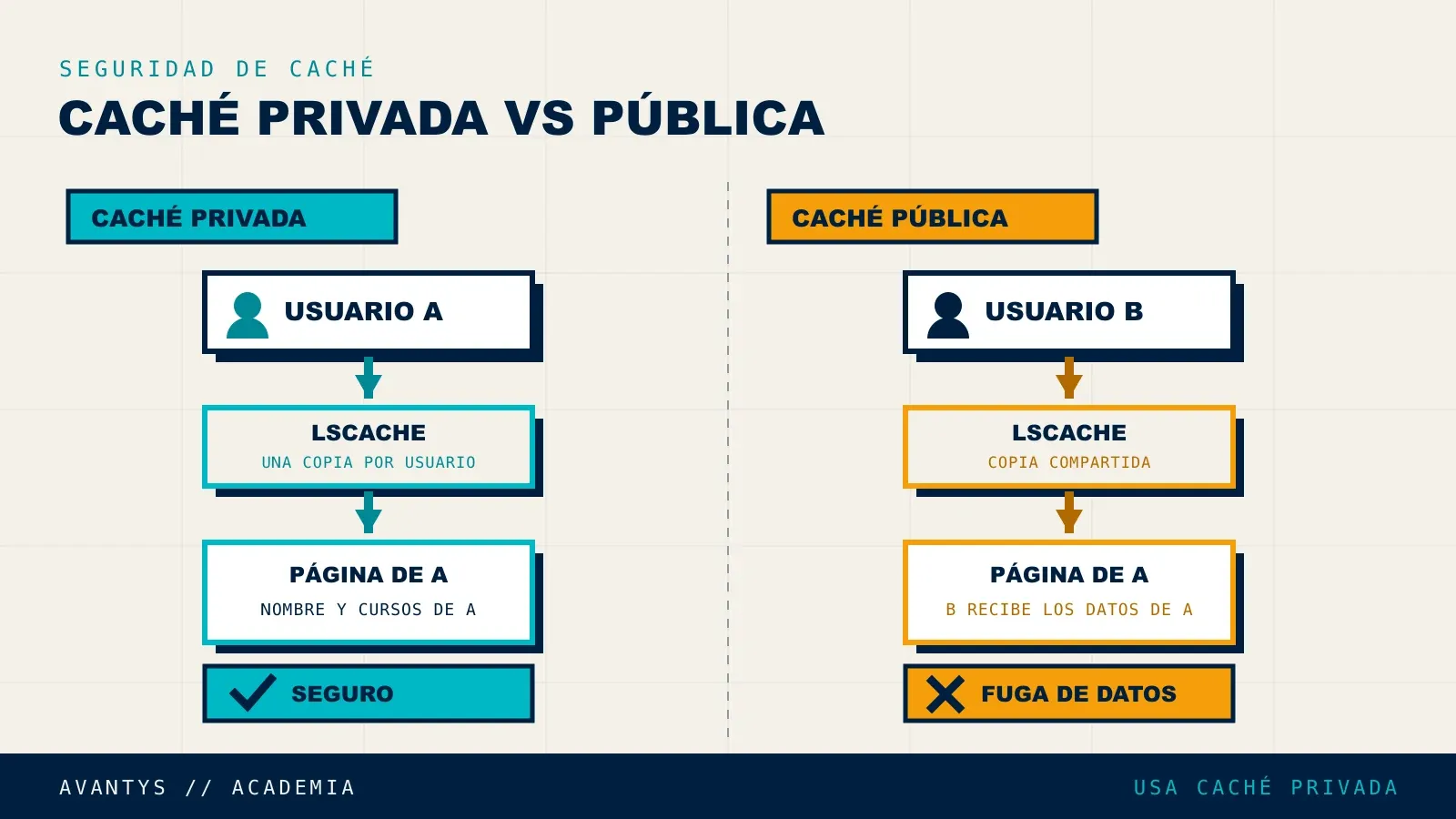 Diferencia entre caché privada y pública de LiteSpeed en Moodle