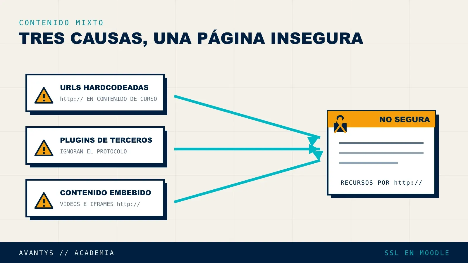 Causas comunes de contenido mixto en una instalación de Moodle con HTTPS