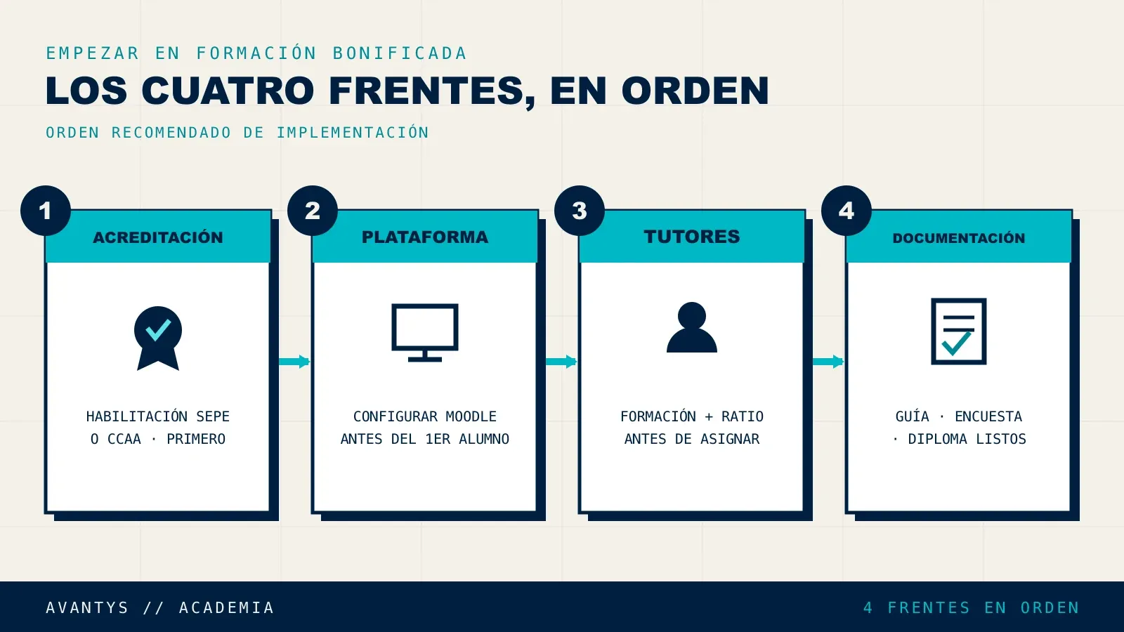 Los cuatro frentes a resolver al empezar formación bonificada en teleformación