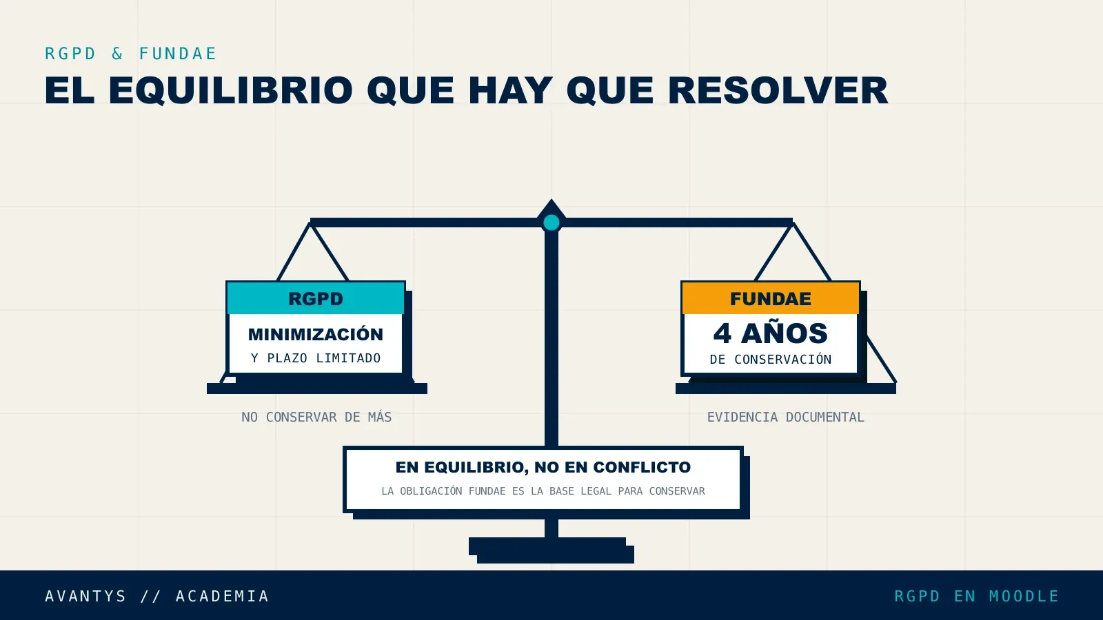 Equilibrio entre las obligaciones del RGPD y la conservación documental exigida por FUNDAE