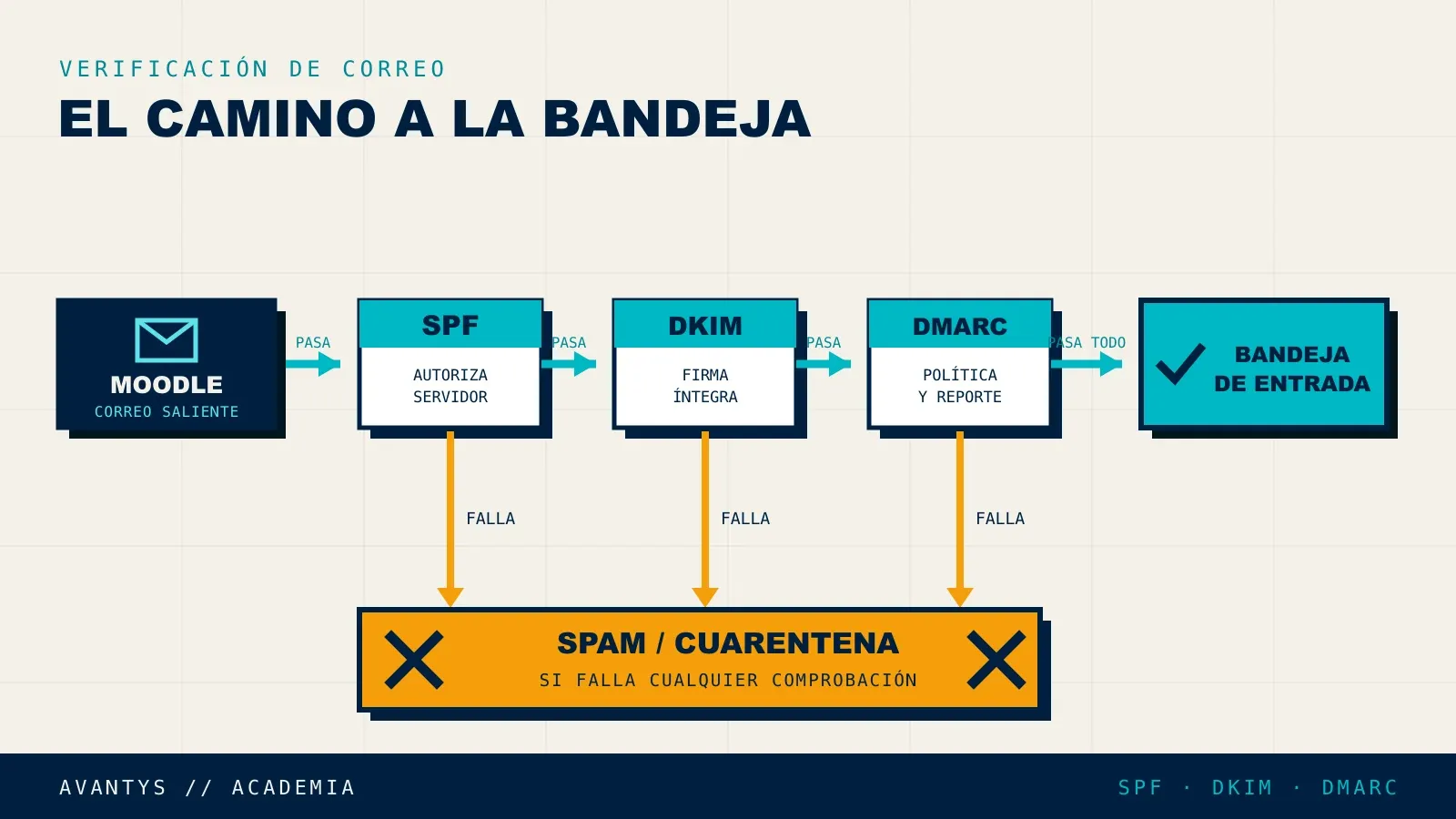 Flujo de verificación de correo con SPF, DKIM y DMARC