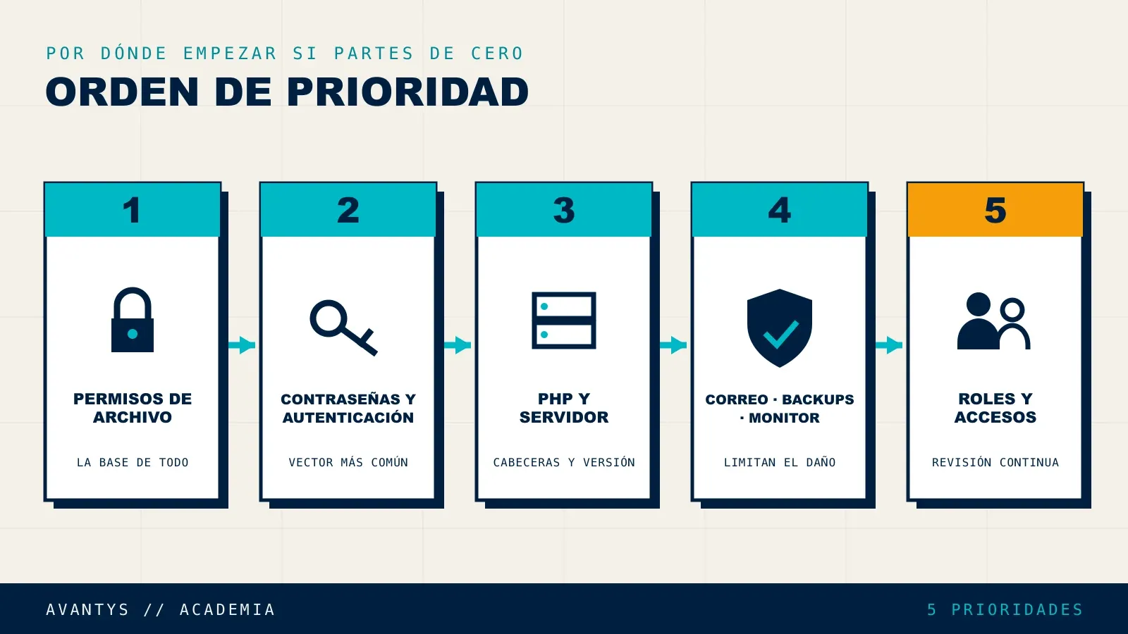 Orden recomendado para aplicar el hardening de seguridad en Moodle