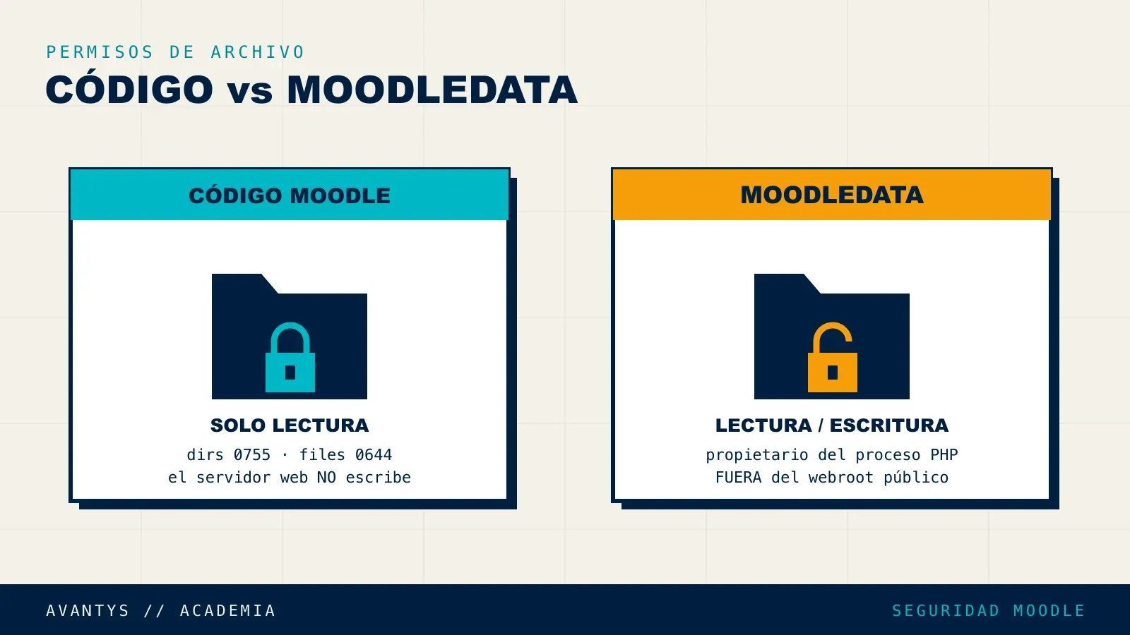 Permisos de archivo correctos en una instalación de Moodle