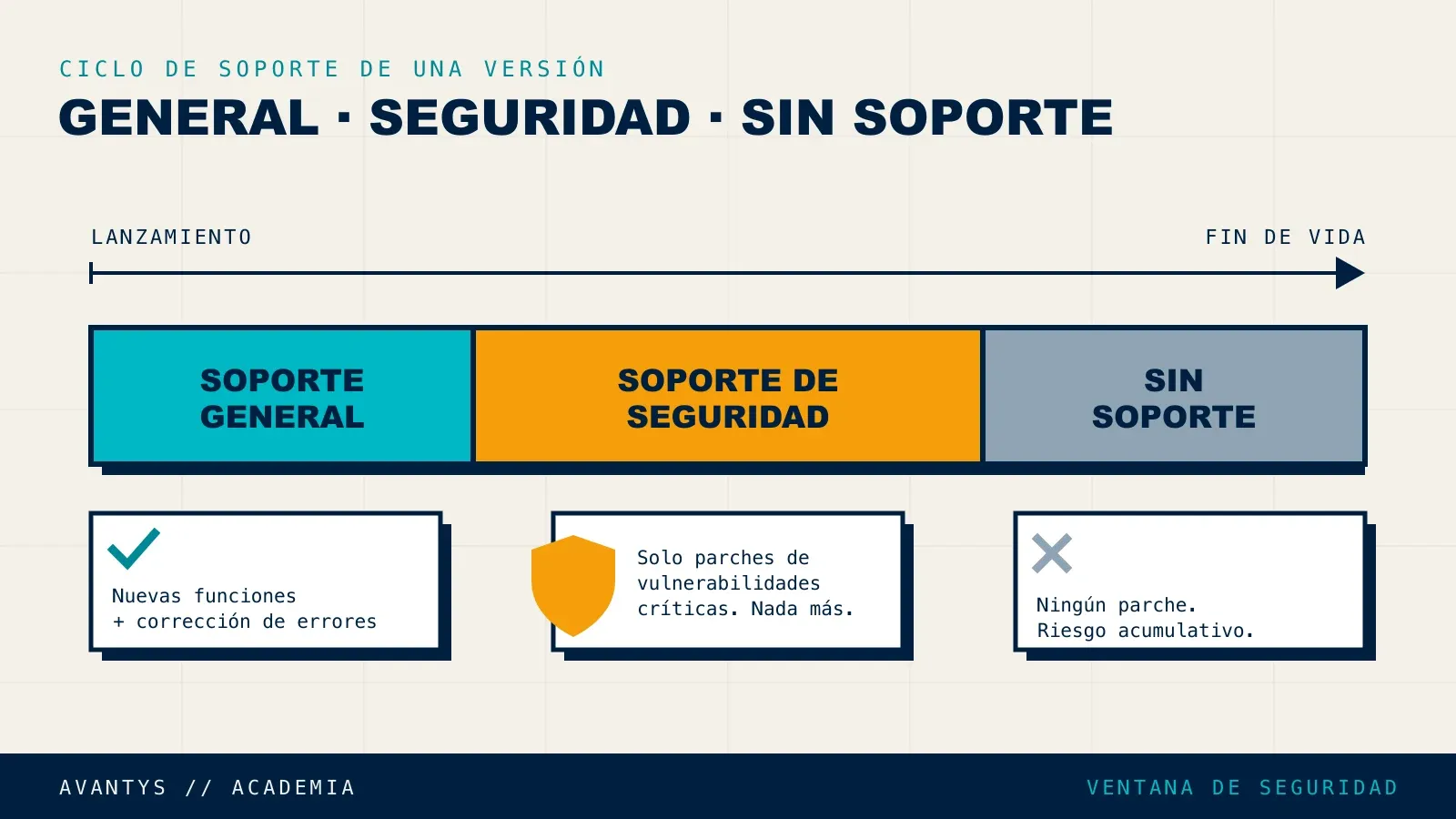 Ciclo de soporte de una versión de Moodle: general, seguridad y fin de soporte