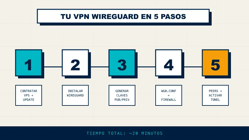 Los 5 pasos para instalar WireGuard en un VPS: contratar VPS, instalar WireGuard, generar claves, configurar wg0.conf y añadir peers
