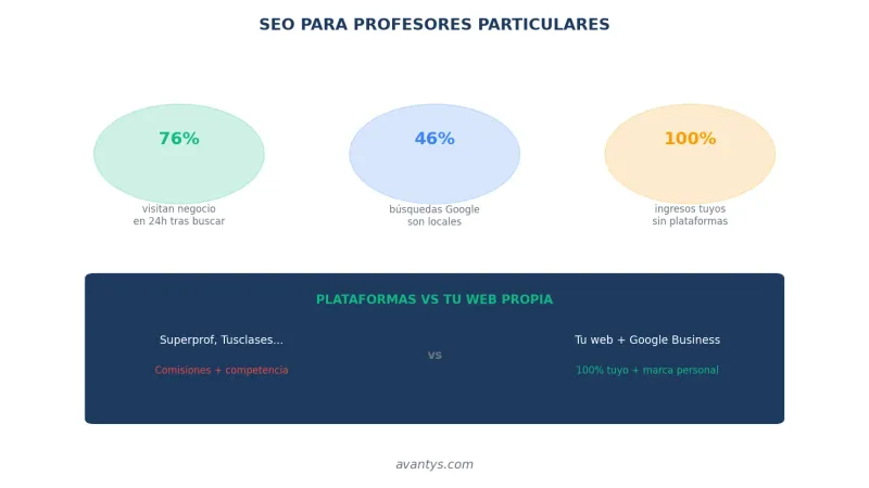 SEO para profesores particulares: oportunidades vs plataformas