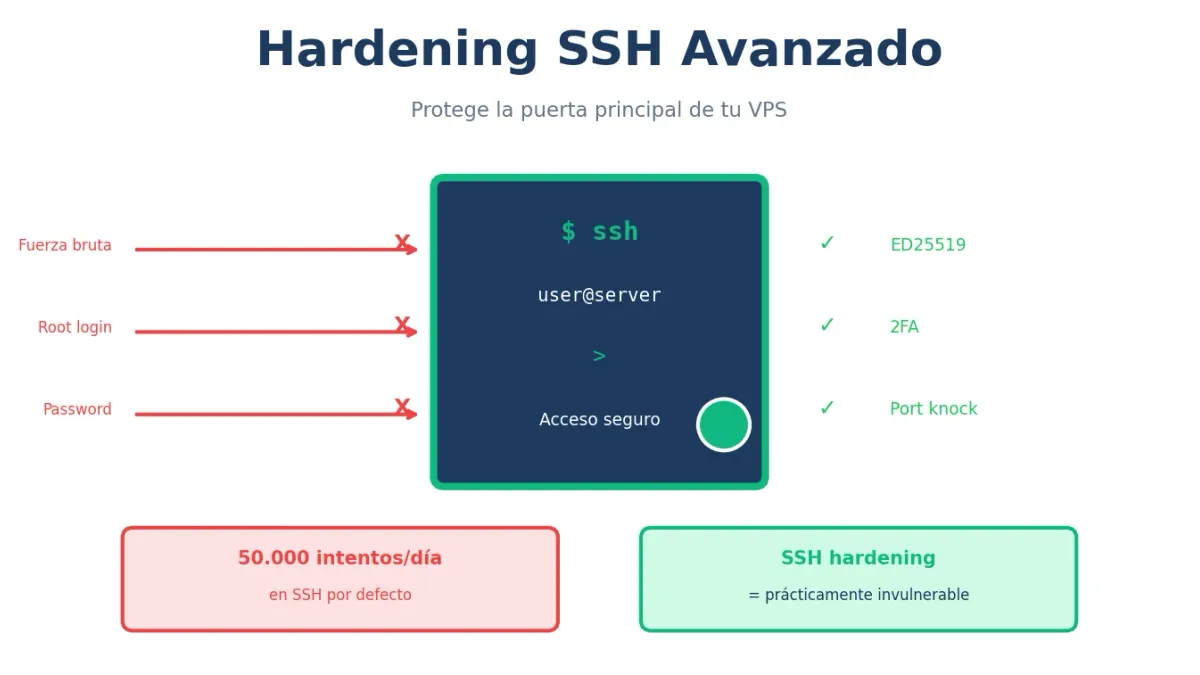 Hardening SSH Avanzado: Protege el Acceso a tu VPS