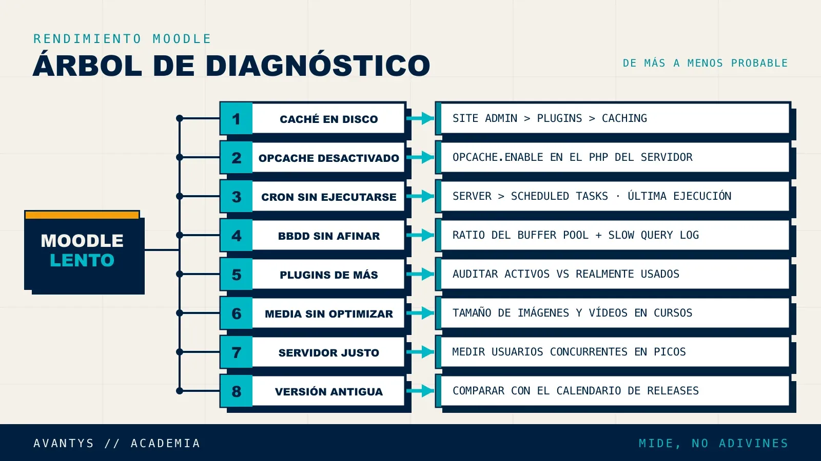Árbol de diagnóstico para identificar la causa de lentitud en Moodle