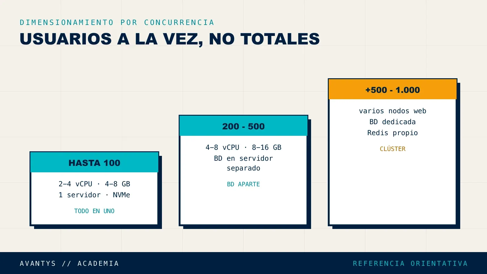 Dimensionamiento de servidor Moodle según usuarios concurrentes