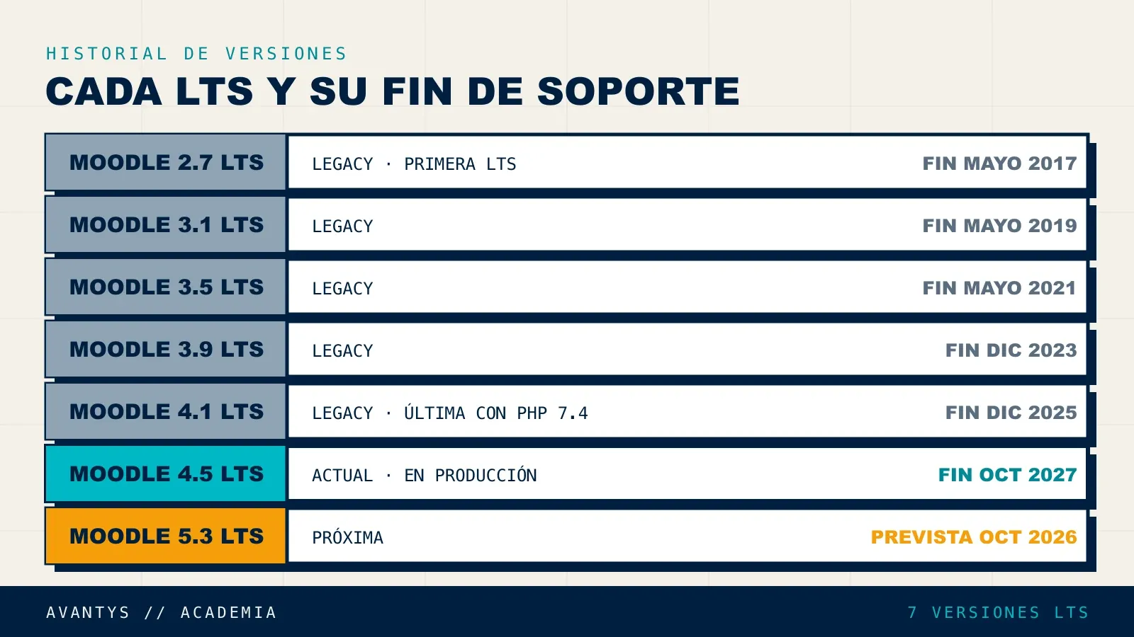 Historial de versiones LTS de Moodle y sus fechas de fin de soporte
