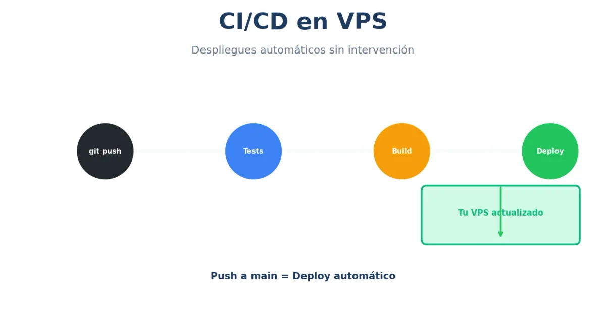 CI/CD en VPS